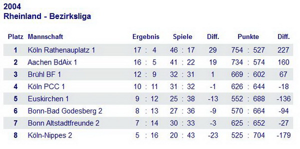 Abschlusstabelle Bezirksliga Rheinland
